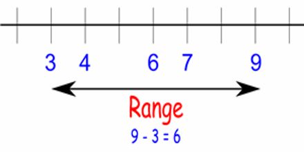 Lecture on Range