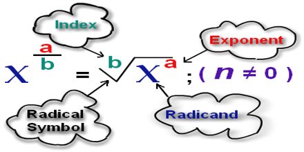Mathematical Explanation of Rational Exponents