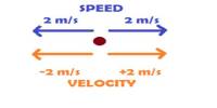 Speed and Velocity