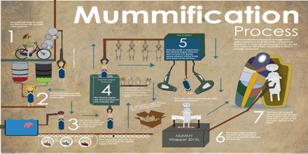 Steps in Mummification