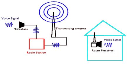 Telecommunication Sound Waves