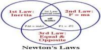 Newton’s Laws of Motion