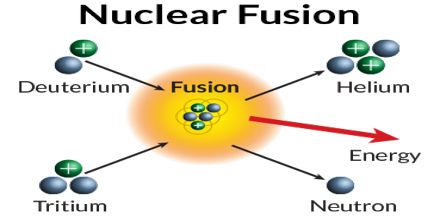 nuclear fusion definition periodic table definition chemistry