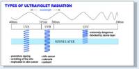 Lecture on Ultraviolet Radiation