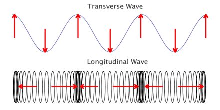 Wave Types and Characteristics