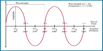 Determining the Number of Wavelengths