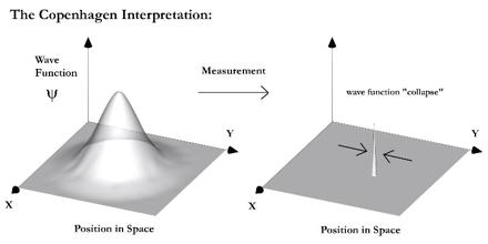 Copenhagen Interpretation