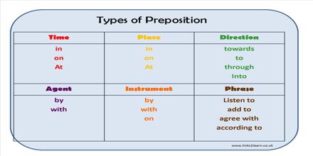 Forms of Prepositions