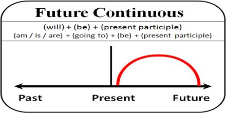 Lecture on Future Continuous Tense