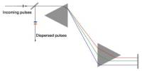 Multiple-Prism Dispersion Theory