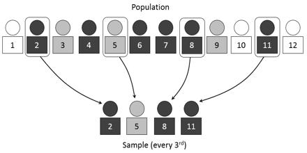 Sampling in Statistics
