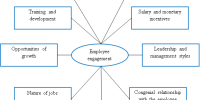 An Effective Model (The EMPEN Model) To Evaluate Employee engagement