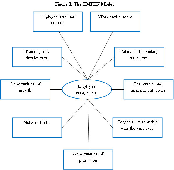 An Effective Model (The EMPEN Model) To Evaluate Employee engagement