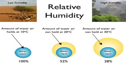 What is Relative Humidity?