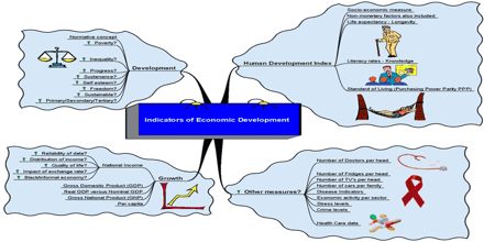 Economic Development Indicators