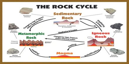 Presentation on Rock Cycle
