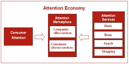 Attention Economy