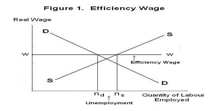 Efficiency Wage