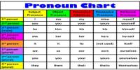 Lecture on Pronouns