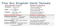 Presentation on Simple Verb Tenses