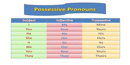 Presentation on Possessive Pronouns