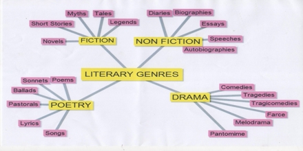 types of literature vocabulary
