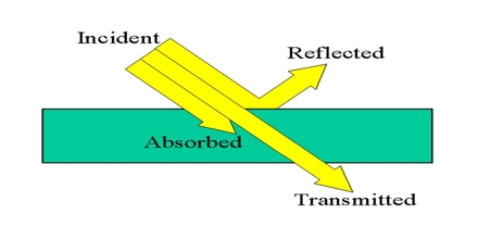 Absorption of Light - Assignment Point