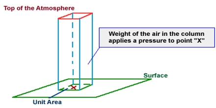 Lecture on Atmospheric Pressure