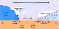 Understanding Fronts: Frontal Movements and Cyclones