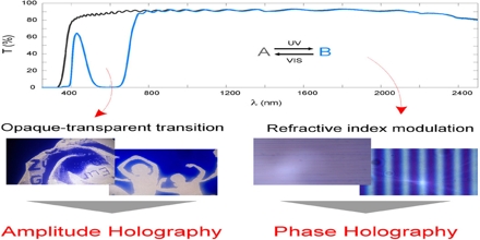Light: Holograms and Spectroscopy
