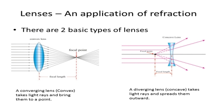 Lenses – an Application of Refraction