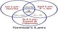 Newton’s Law of Motion and Gravity