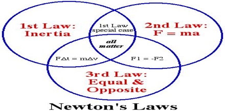 Newton’s Law of Motion and Gravity