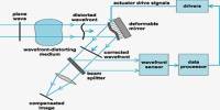 What is an Optical System?
