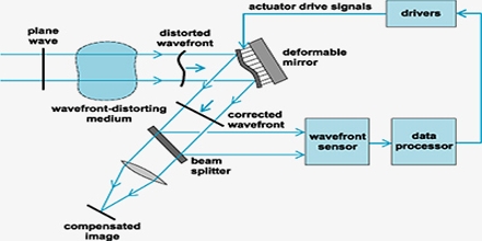 What is an Optical System?