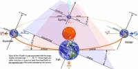 What is the cause for Precession of Equinoxes?