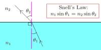Presentation on Snell’s Law