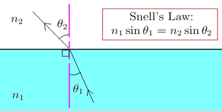 Presentation on Snell’s Law