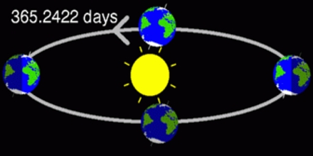 Relation between Solar motion and the Calendar