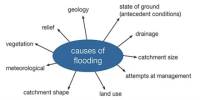Causes of Floods