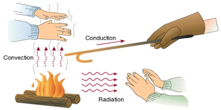 Ways of Heat Transfer