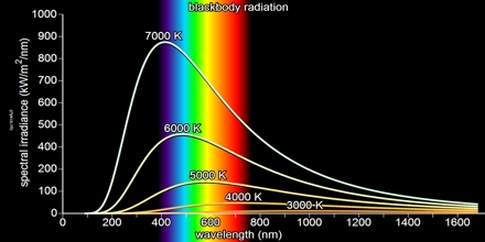 Black Body Radiation