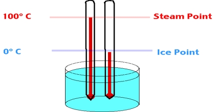 Lecture on Celsius Scale