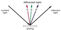 Lecture on Diffraction Gratings
