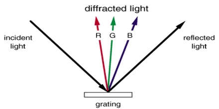 Lecture on Diffraction Gratings