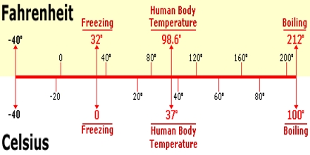 Fahrenheit Scale - Fahrenheit Temperature - Nuclear Power