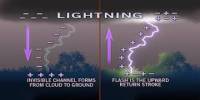 Lightning Works Method