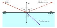 Introduction to Refraction