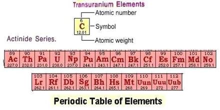 Lecture on Transuranium Elements