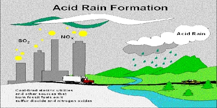 Lecture on Acid Rain